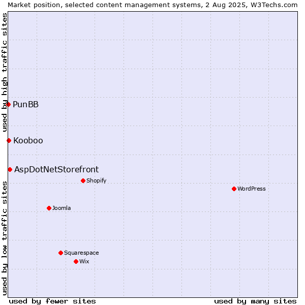 Market position of AspDotNetStorefront vs. Kooboo vs. PunBB