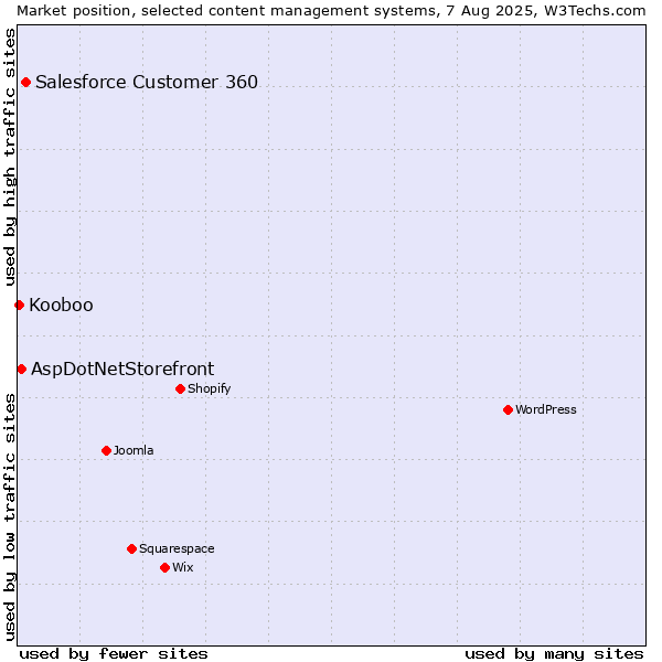 Market position of Salesforce Customer 360 vs. AspDotNetStorefront vs. Kooboo