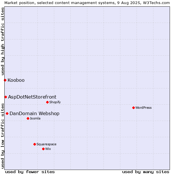 Market position of DanDomain Webshop vs. AspDotNetStorefront vs. Kooboo
