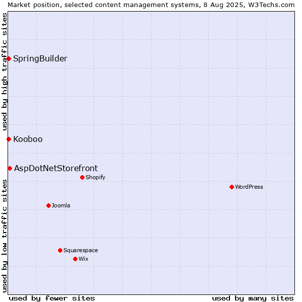 Market position of AspDotNetStorefront vs. SpringBuilder vs. Kooboo