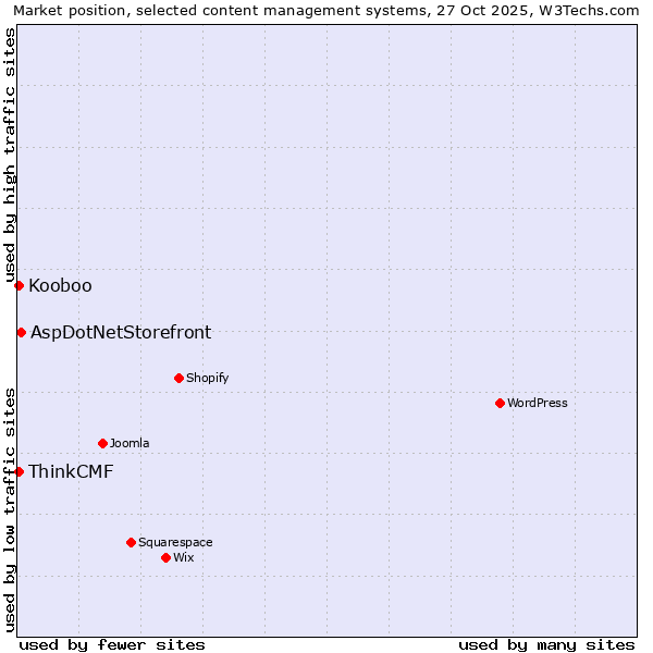 Market position of AspDotNetStorefront vs. Kooboo vs. ThinkCMF