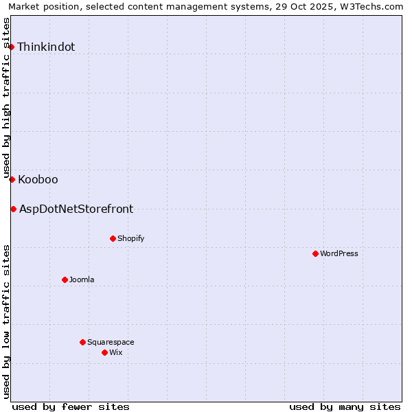 Market position of AspDotNetStorefront vs. Kooboo vs. Thinkindot