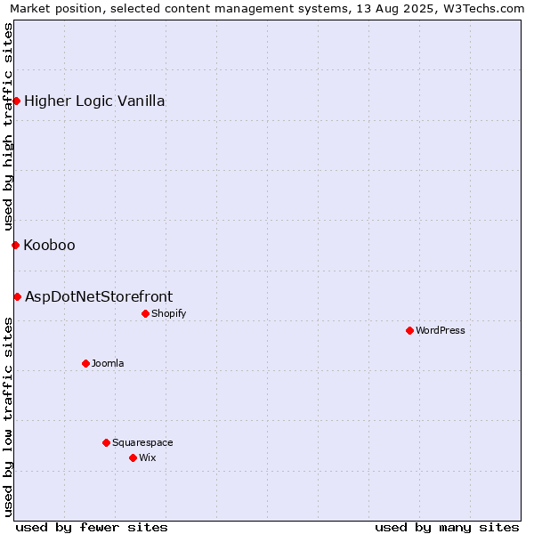 Market position of AspDotNetStorefront vs. Higher Logic Vanilla vs. Kooboo