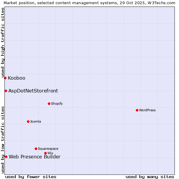 Market position of Web Presence Builder vs. AspDotNetStorefront vs. Kooboo