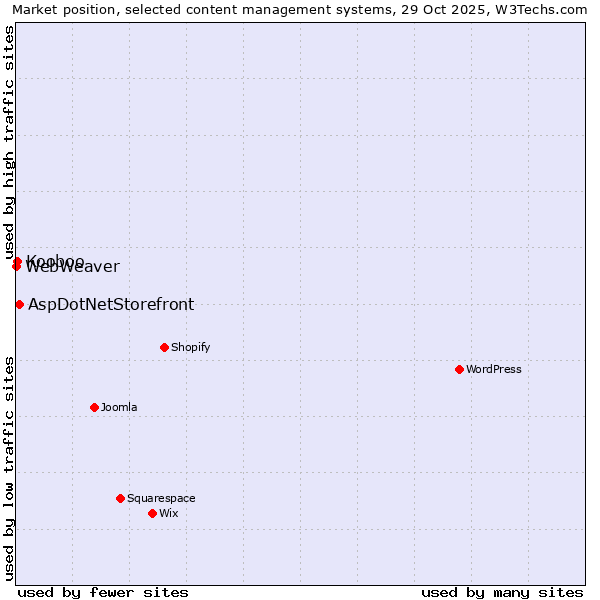 Market position of AspDotNetStorefront vs. Kooboo vs. WebWeaver