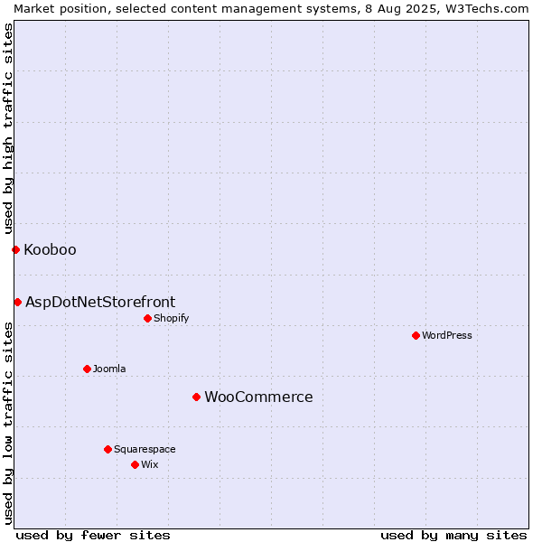 Market position of WooCommerce vs. AspDotNetStorefront vs. Kooboo