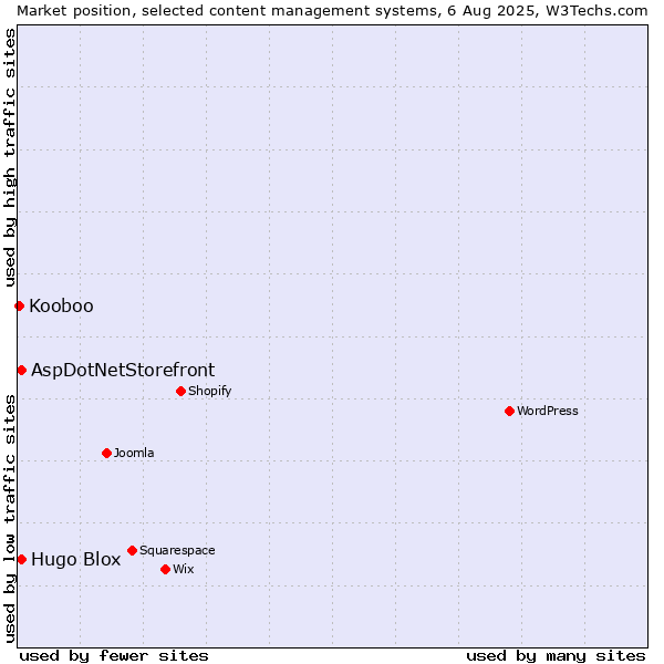Market position of AspDotNetStorefront vs. Hugo Blox vs. Kooboo