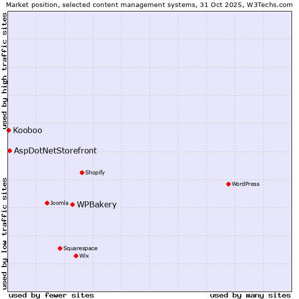 Market position of WPBakery vs. AspDotNetStorefront vs. Kooboo