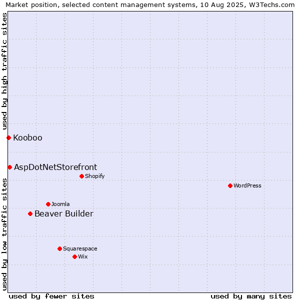 Market position of Beaver Builder vs. AspDotNetStorefront vs. Kooboo