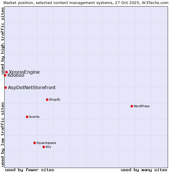 Market position of XpressEngine vs. AspDotNetStorefront vs. Kooboo