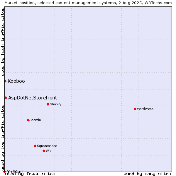 Market position of AspDotNetStorefront vs. Kooboo vs. Yo!Kart