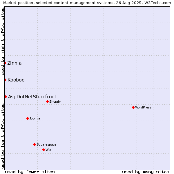 Market position of AspDotNetStorefront vs. Kooboo vs. Zinnia