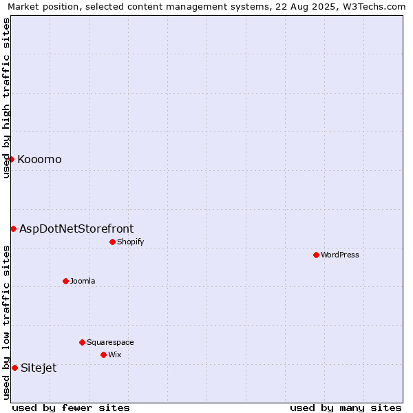 Market position of Sitejet vs. AspDotNetStorefront vs. Kooomo