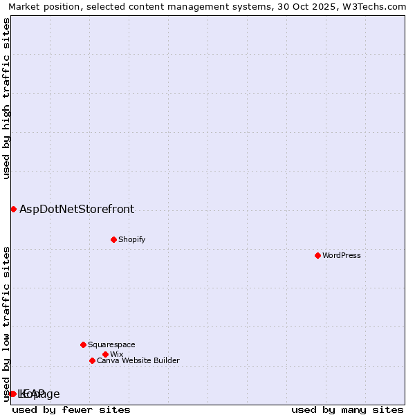 Market position of Kopage vs. AspDotNetStorefront vs. LEAP