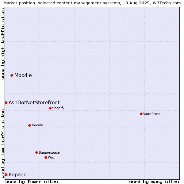 Market position of Moodle vs. AspDotNetStorefront vs. Kopage