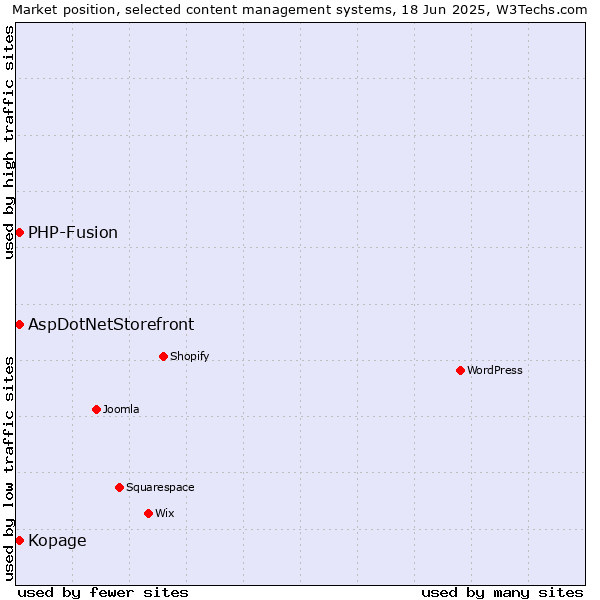 Market position of AspDotNetStorefront vs. Kopage vs. PHP-Fusion