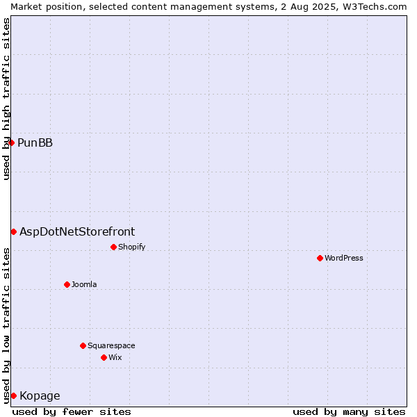 Market position of AspDotNetStorefront vs. Kopage vs. PunBB