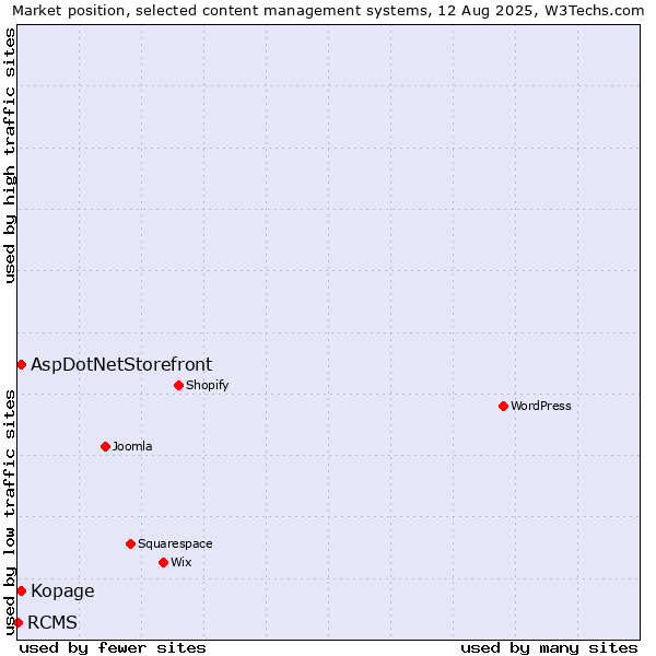 Market position of AspDotNetStorefront vs. Kopage vs. RCMS