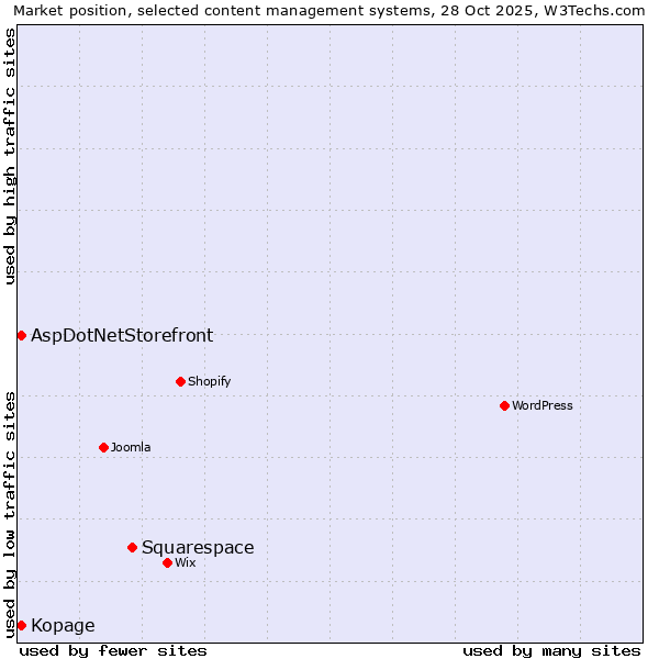 Market position of Squarespace vs. Kopage vs. AspDotNetStorefront