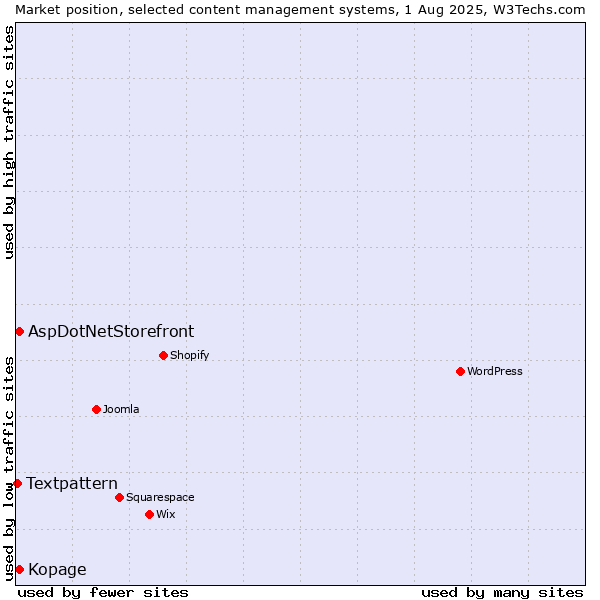 Market position of AspDotNetStorefront vs. Kopage vs. Textpattern