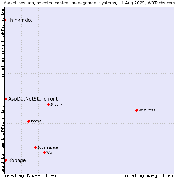 Market position of AspDotNetStorefront vs. Kopage vs. Thinkindot