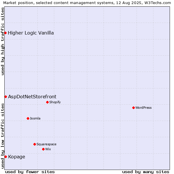 Market position of AspDotNetStorefront vs. Kopage vs. Higher Logic Vanilla