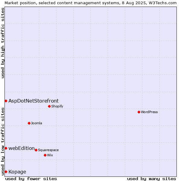 Market position of AspDotNetStorefront vs. webEdition vs. Kopage