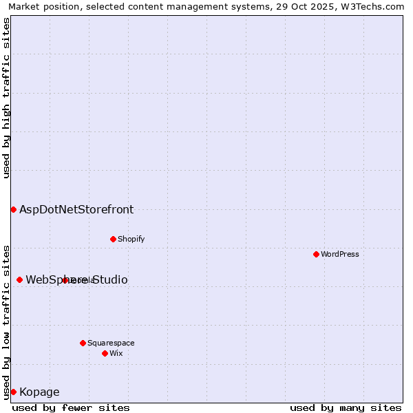 Market position of WebSphere Studio vs. Kopage vs. AspDotNetStorefront