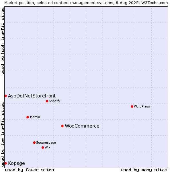 Market position of WooCommerce vs. AspDotNetStorefront vs. Kopage