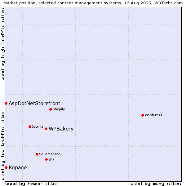 Market position of WPBakery vs. AspDotNetStorefront vs. Kopage