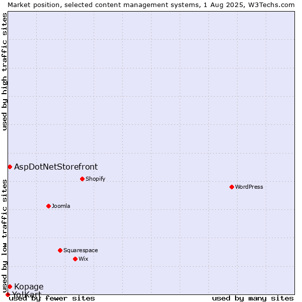 Market position of AspDotNetStorefront vs. Kopage vs. Yo!Kart