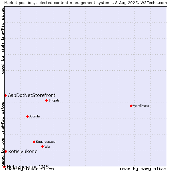 Market position of Kotisivukone vs. AspDotNetStorefront vs. Netgenerator CMS