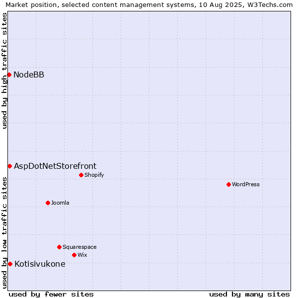 Market position of Kotisivukone vs. AspDotNetStorefront vs. NodeBB