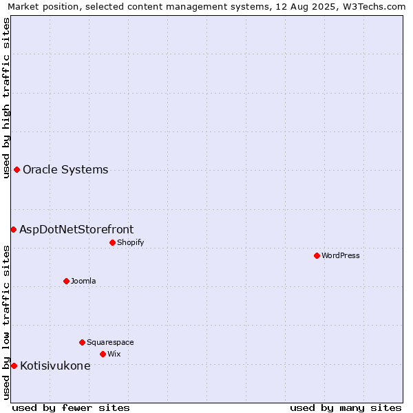 Market position of Oracle Systems vs. Kotisivukone vs. AspDotNetStorefront
