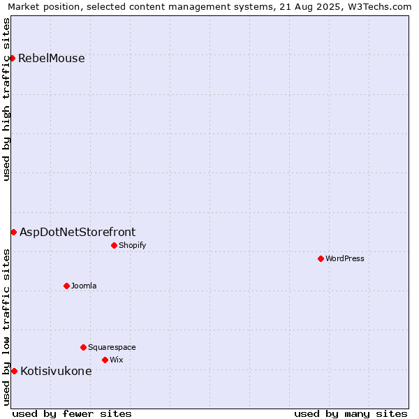 Market position of Kotisivukone vs. AspDotNetStorefront vs. RebelMouse