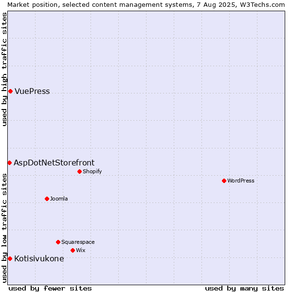 Market position of VuePress vs. Kotisivukone vs. AspDotNetStorefront