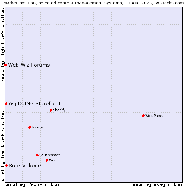 Market position of Kotisivukone vs. AspDotNetStorefront vs. Web Wiz Forums