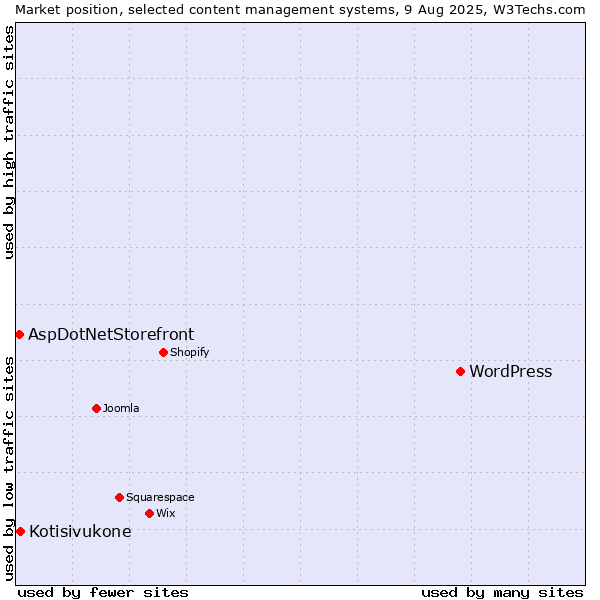 Market position of WordPress vs. Kotisivukone vs. AspDotNetStorefront