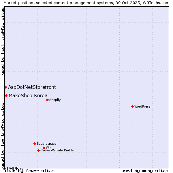 Market position of MakeShop Korea vs. AspDotNetStorefront vs. PHPFox
