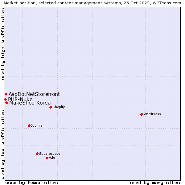 Market position of MakeShop Korea vs. AspDotNetStorefront vs. PHP-Nuke