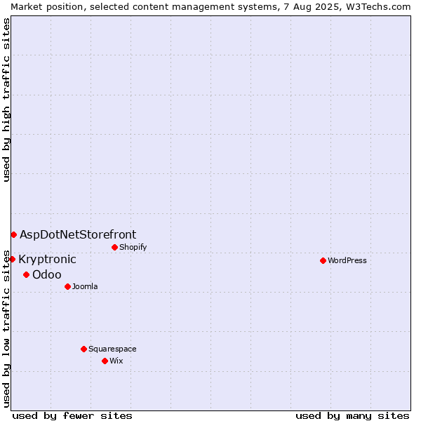 Market position of Odoo vs. AspDotNetStorefront vs. Kryptronic