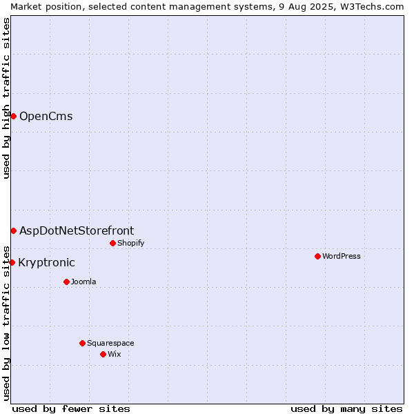 Market position of AspDotNetStorefront vs. OpenCms vs. Kryptronic