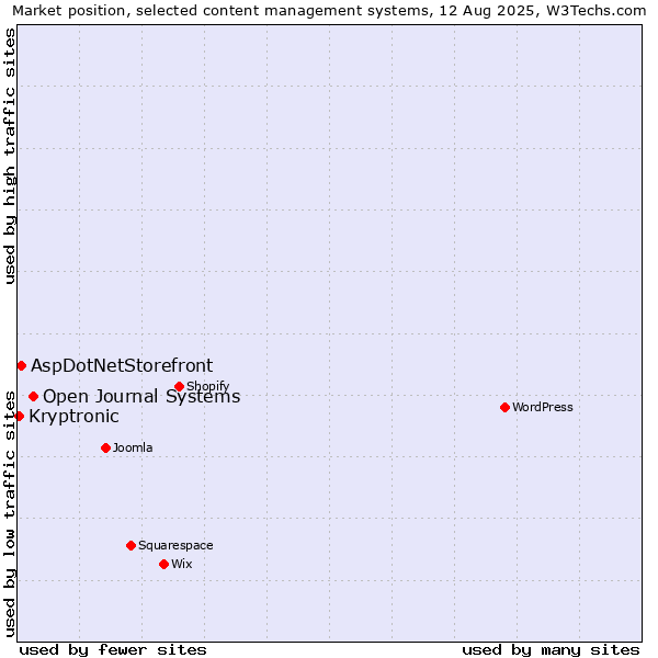 Market position of Open Journal Systems vs. AspDotNetStorefront vs. Kryptronic