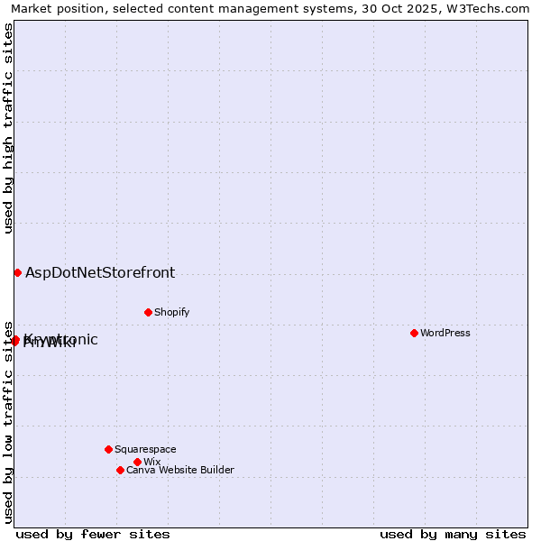 Market position of AspDotNetStorefront vs. Kryptronic vs. PmWiki