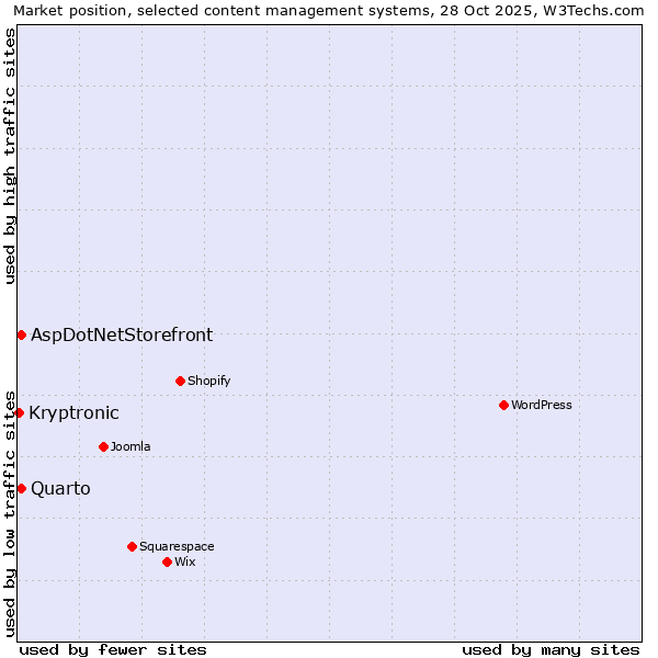 Market position of Quarto vs. AspDotNetStorefront vs. Kryptronic