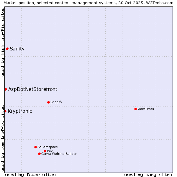 Market position of Sanity vs. AspDotNetStorefront vs. Kryptronic