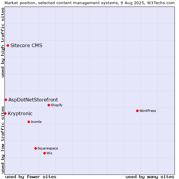 Market position of Sitecore CMS vs. AspDotNetStorefront vs. Kryptronic