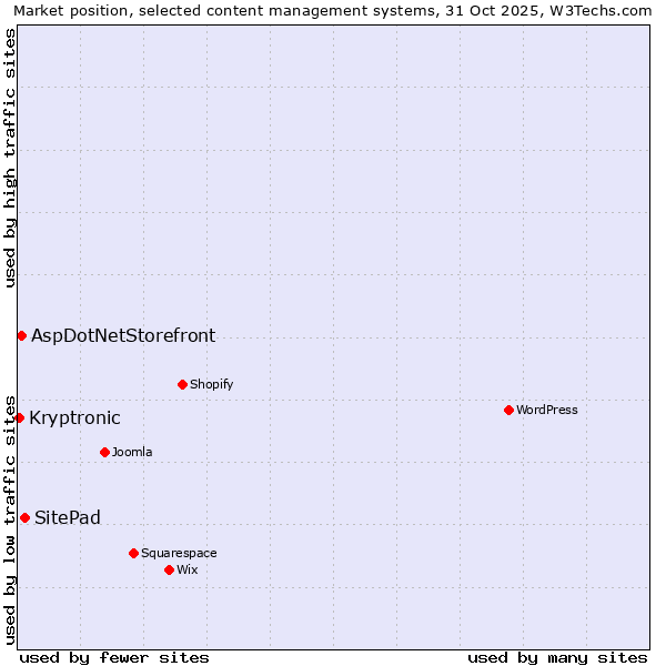 Market position of SitePad vs. AspDotNetStorefront vs. Kryptronic