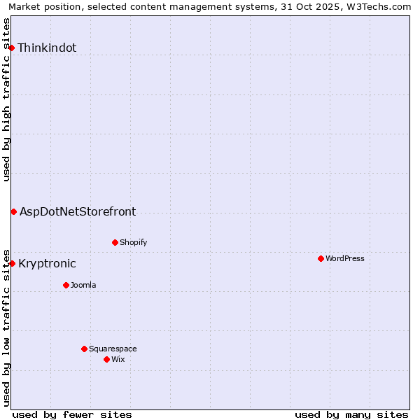 Market position of AspDotNetStorefront vs. Kryptronic vs. Thinkindot