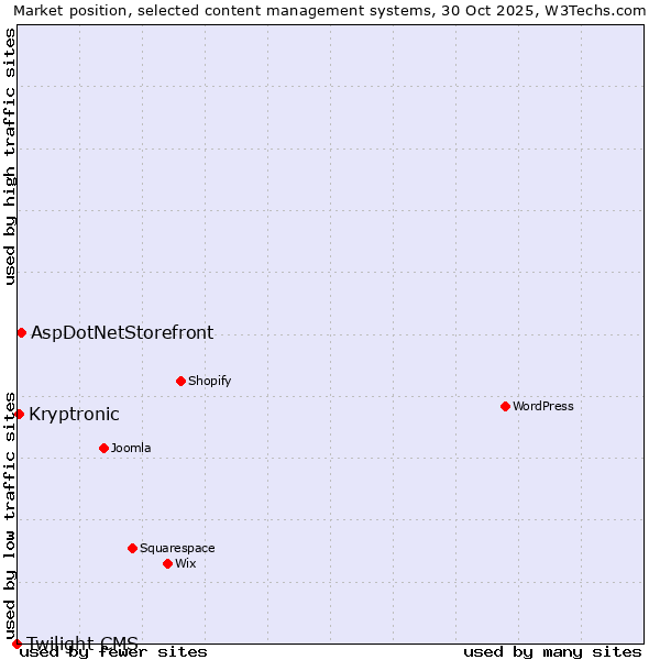 Market position of AspDotNetStorefront vs. Kryptronic vs. Twilight CMS